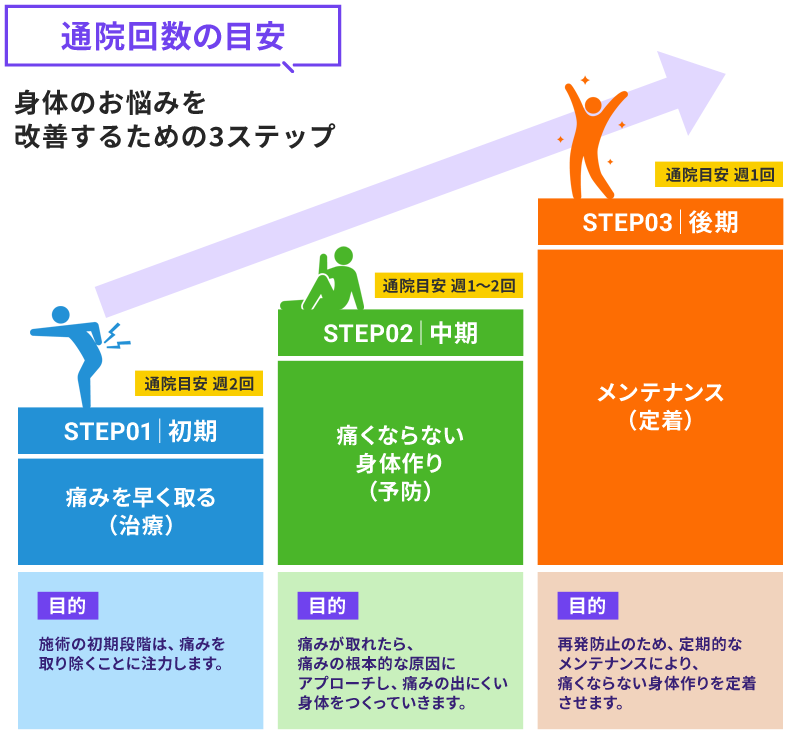通院回数の目安
